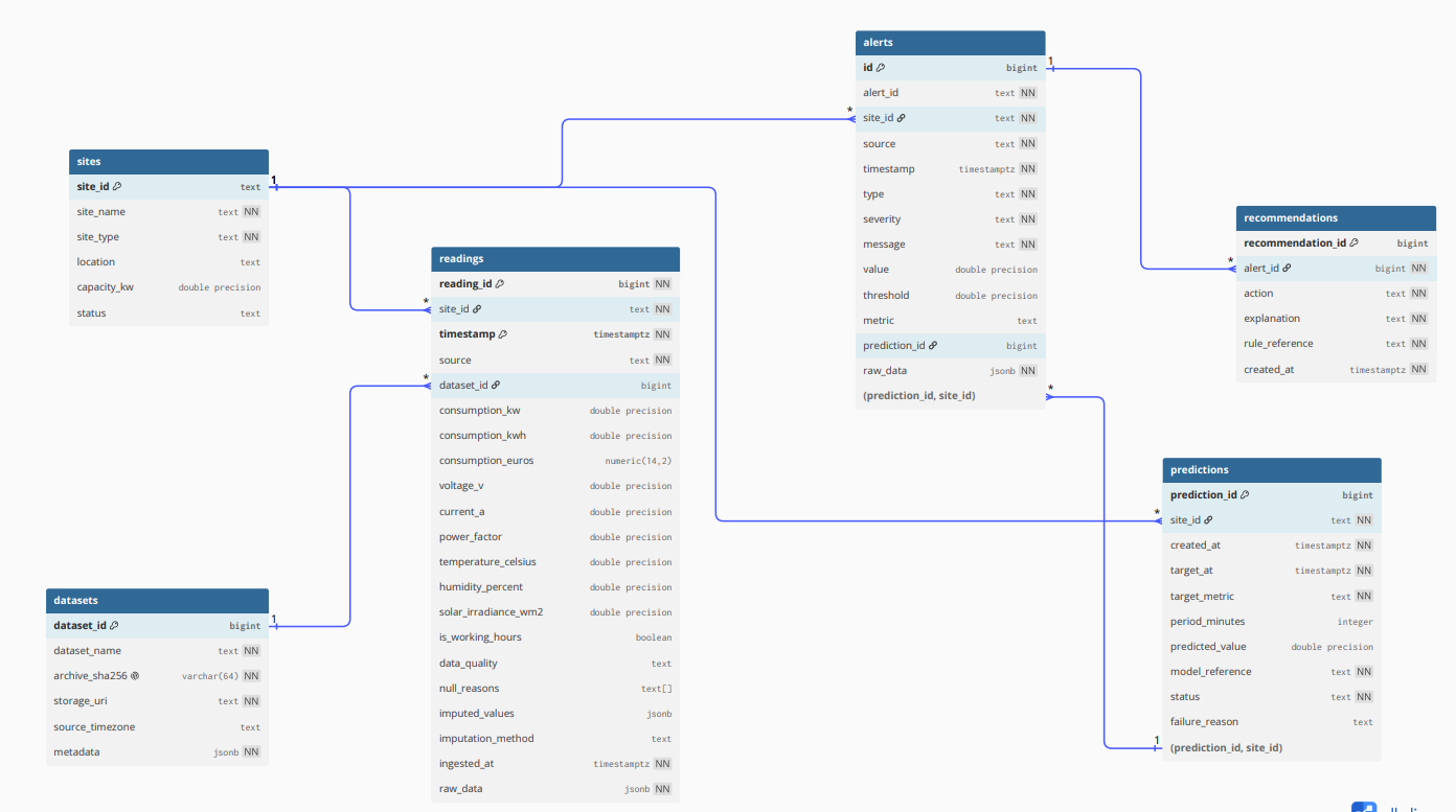Schéma de données EnerVision